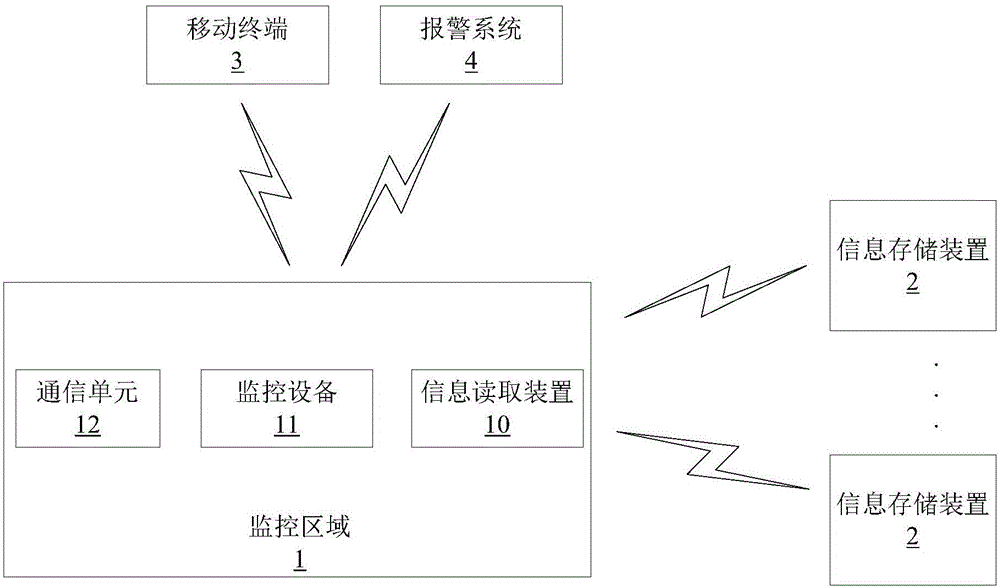 Personnel monitoring type intelligent alarm method and system