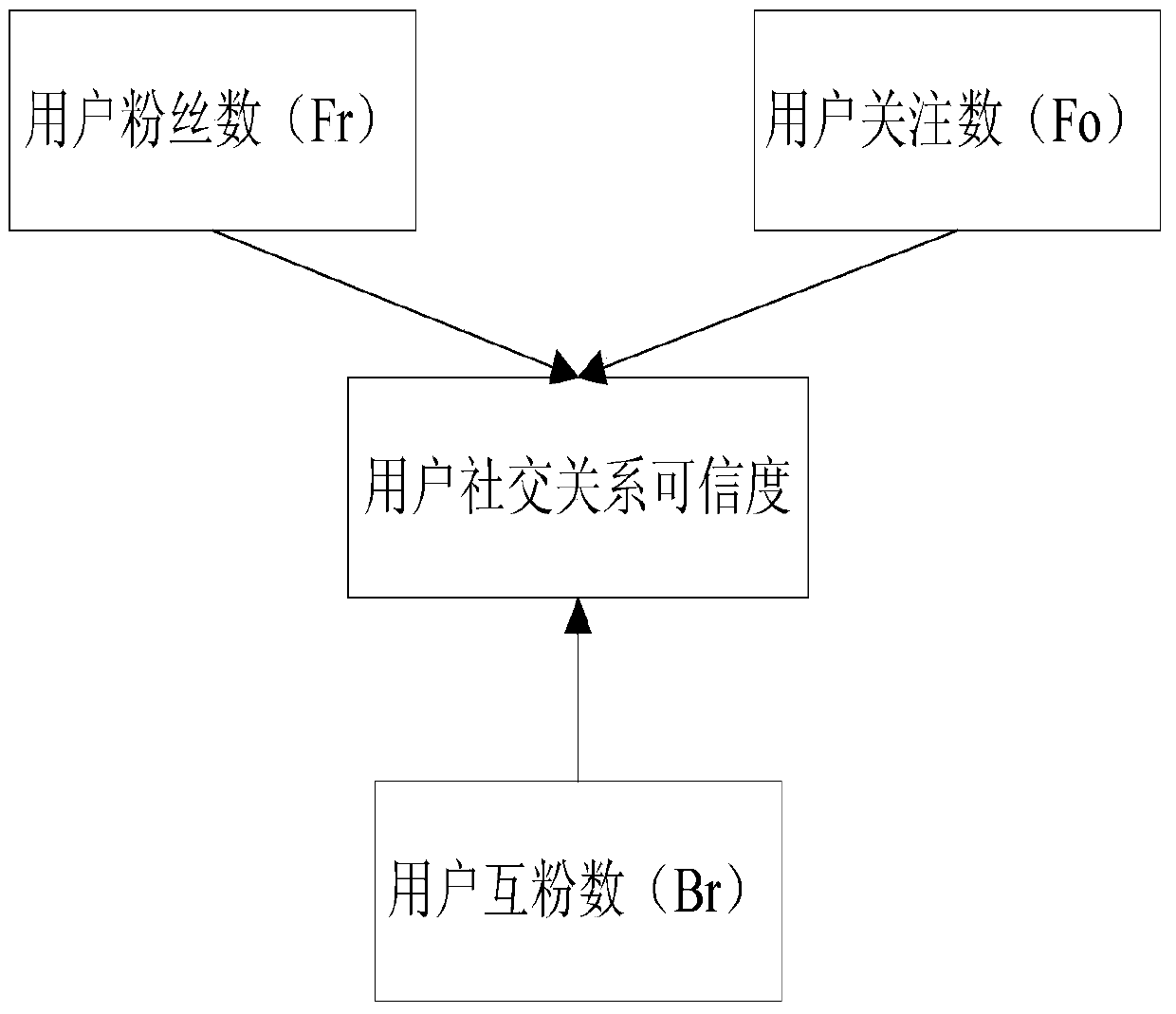 A news authentication method and system based on microblog information sources