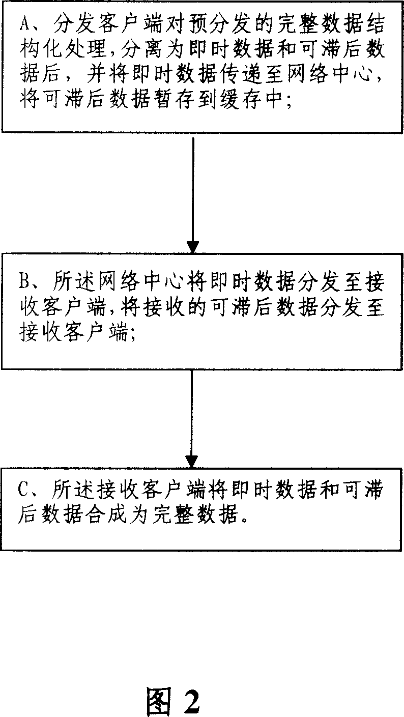 Method and device for realizing network data high-efficiency transfer