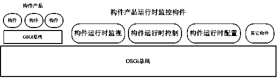 Grading OSGi (Open Service Gateway Initiative) based monitoring system for running of RFID (Radio Frequency Identification Device) middleware constructional component