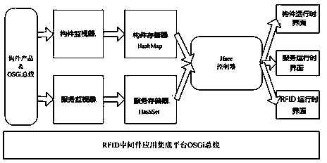 Grading OSGi (Open Service Gateway Initiative) based monitoring system for running of RFID (Radio Frequency Identification Device) middleware constructional component