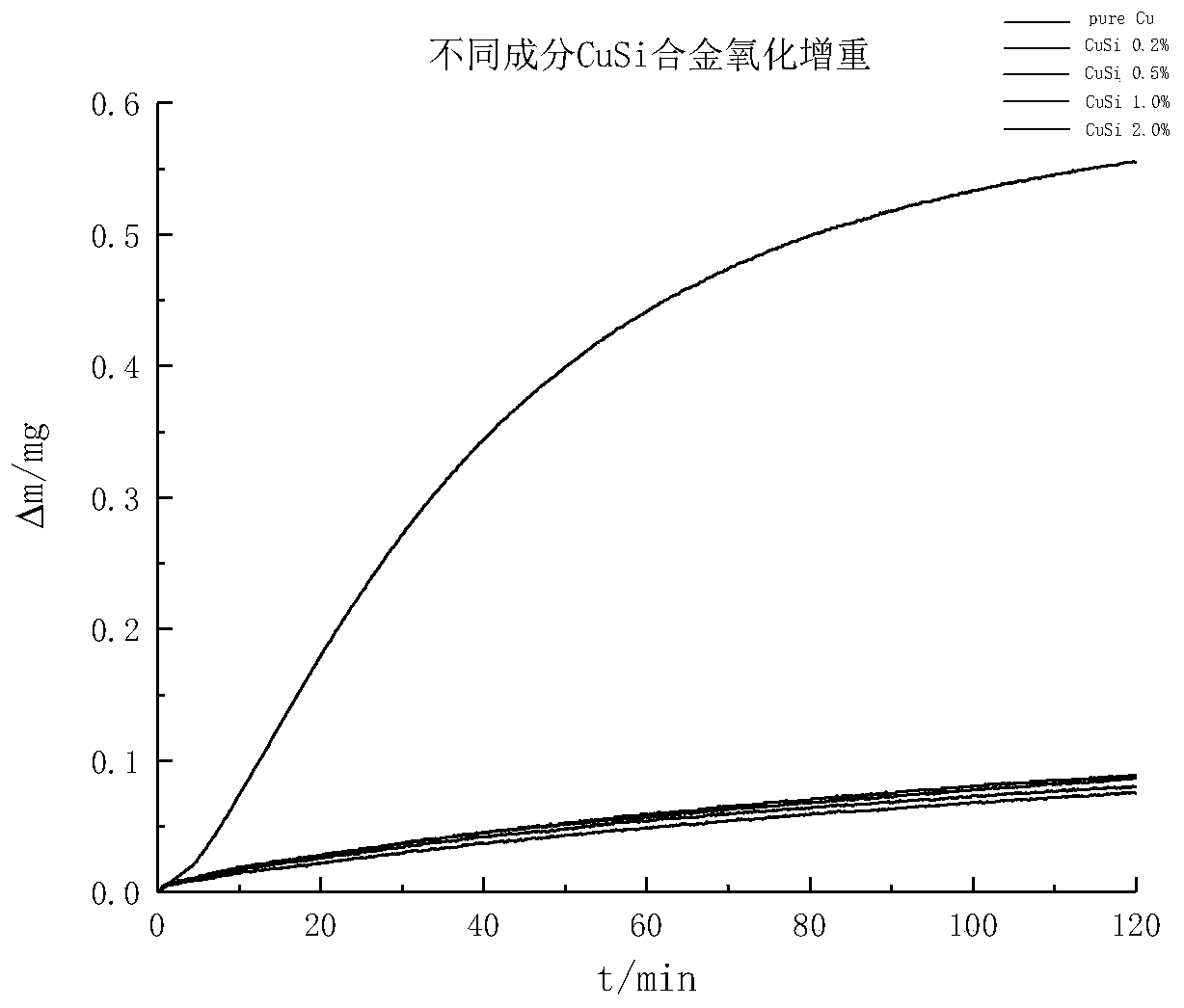 Method for improving copper oxidation resistance of authigenic nonmetal oxide composite film