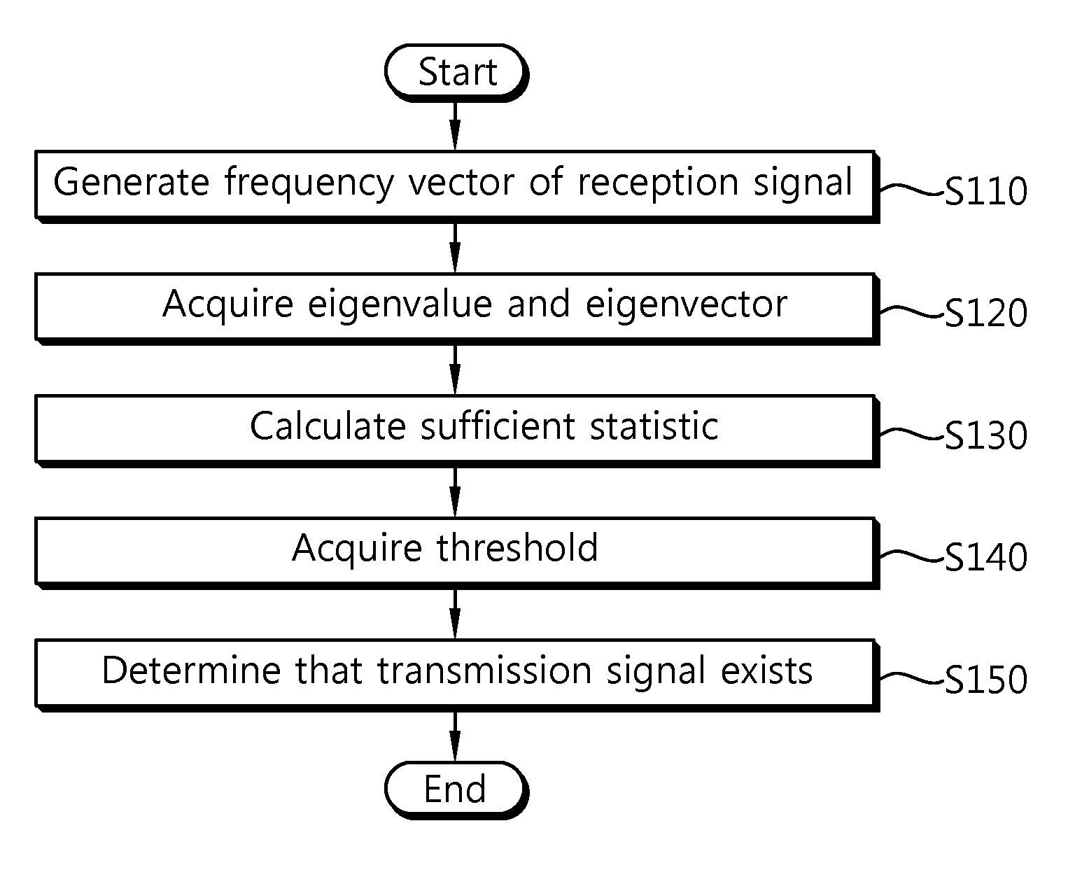 Method and apparatus for detecting presence of signal in wireless communication system based on CR technology