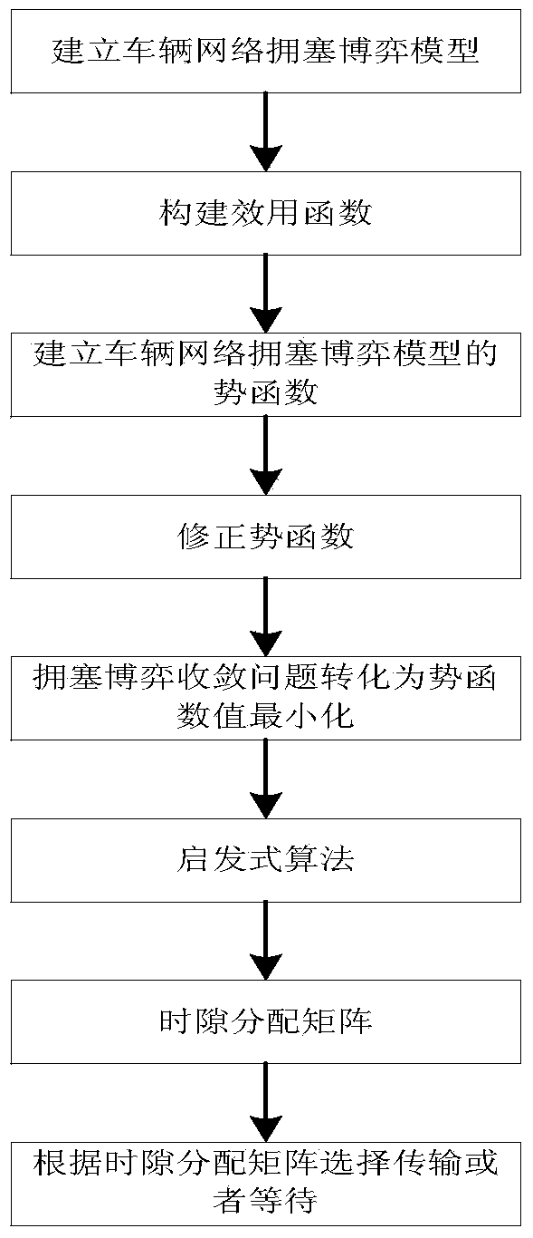 Vehicle network data distribution congestion control method based on congestion game