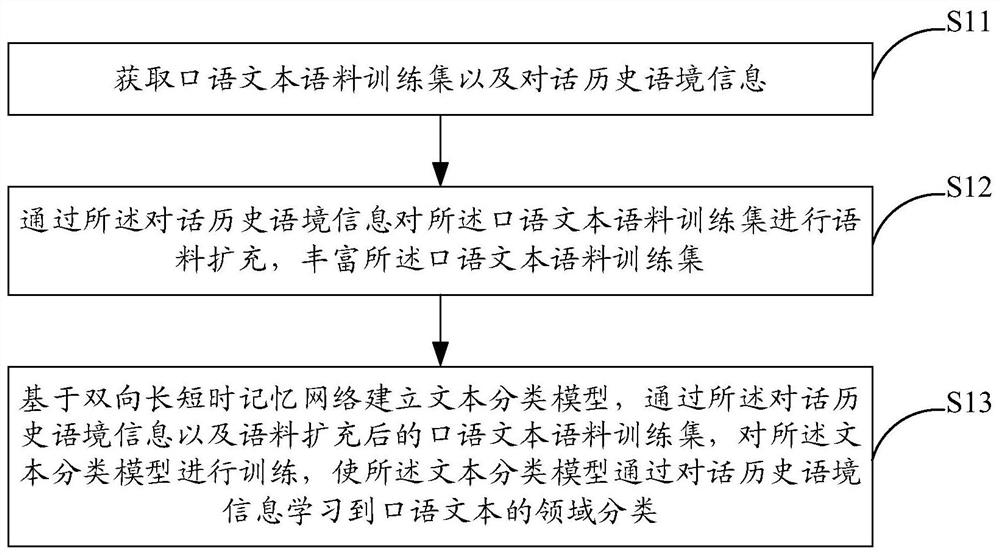 Method and system for training text classification model for spoken language interaction