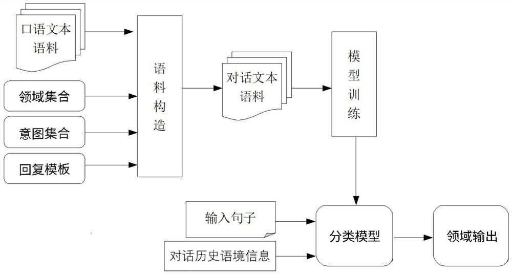 Method and system for training text classification model for spoken language interaction