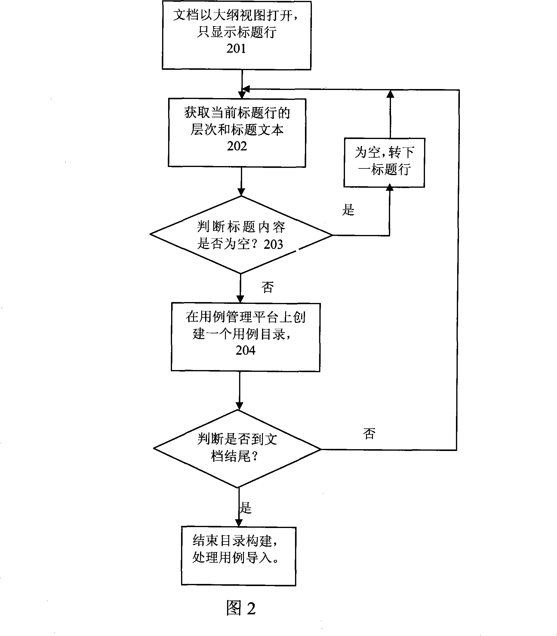 Method for automatically leading in test cases