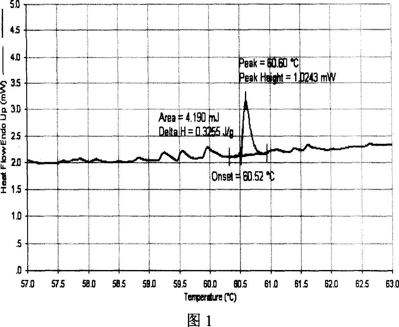 Method for determining phase change temperature of liposome