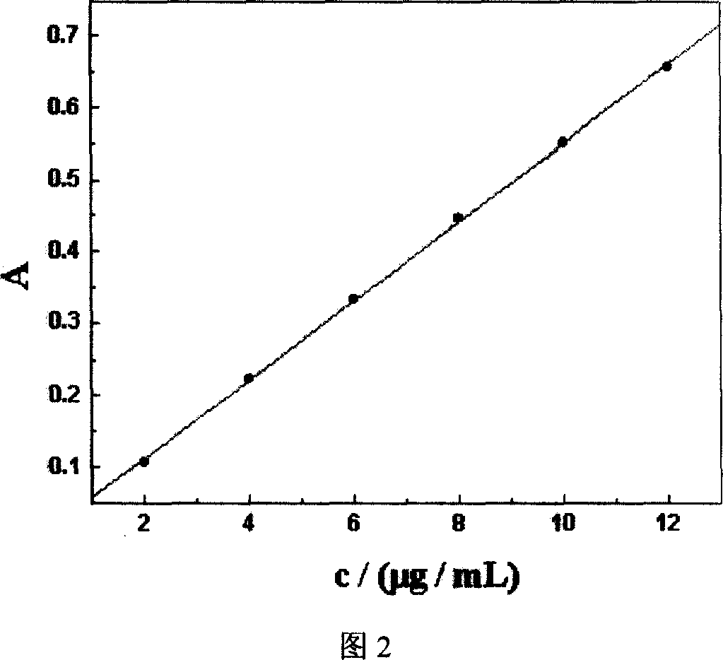 Method for determining phase change temperature of liposome