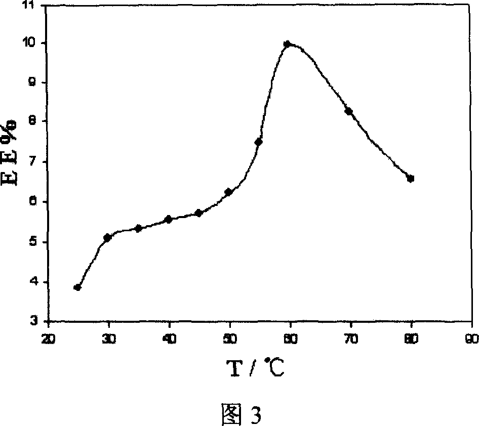 Method for determining phase change temperature of liposome