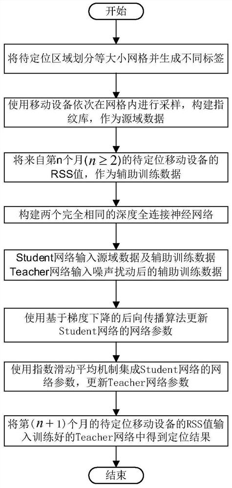 An Indoor Localization Method Based on Depth Migration and Model Parameter Integration