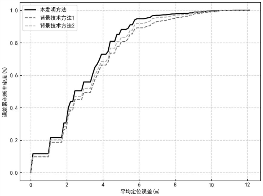 An Indoor Localization Method Based on Depth Migration and Model Parameter Integration