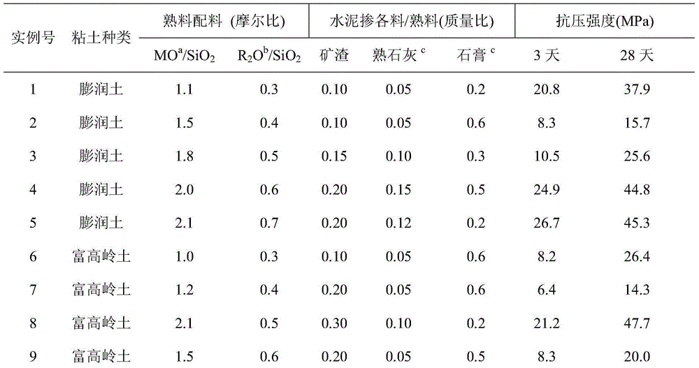 Preparation method of composite single-component alkali-activated cement cured at room temperature