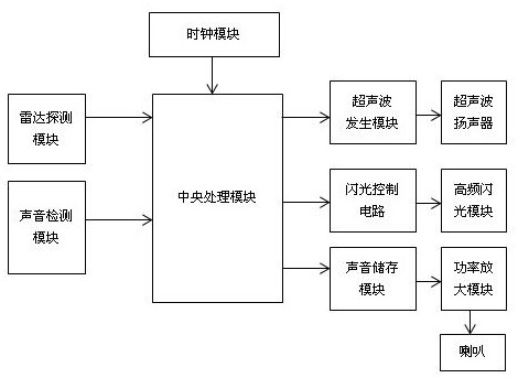 A kind of bird repelling method and bird repelling device based on ultrasonic