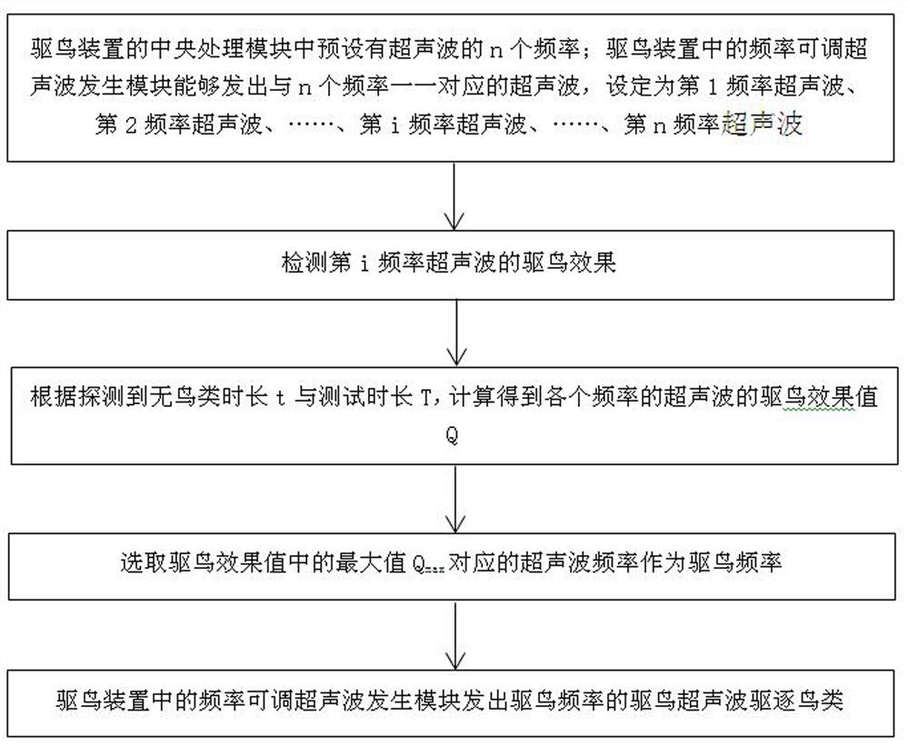 A kind of bird repelling method and bird repelling device based on ultrasonic