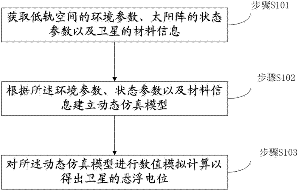 Simulated analysis method for suspended potential of low earth orbit satellite