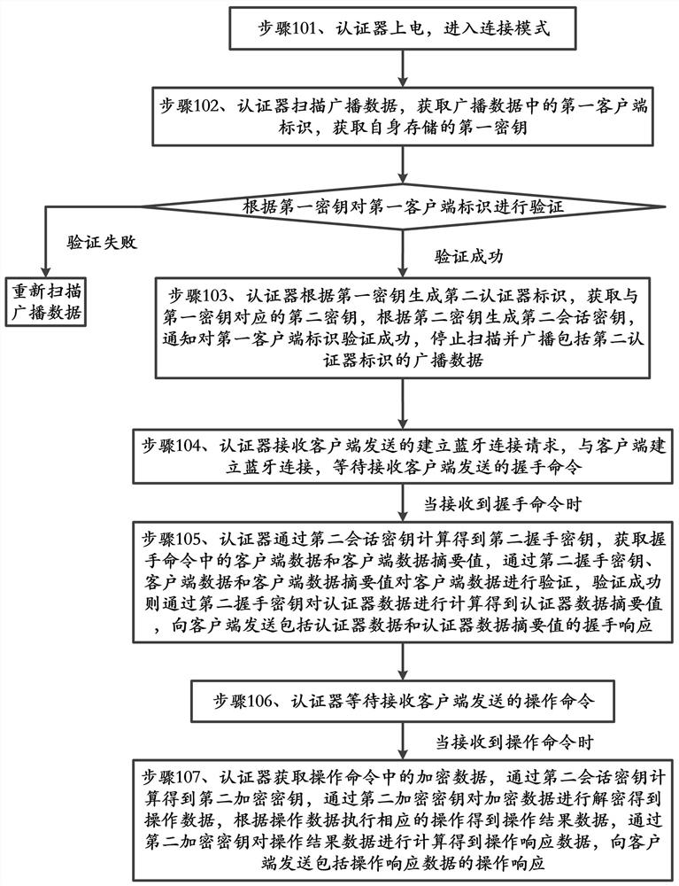 Authenticator and communication method thereof