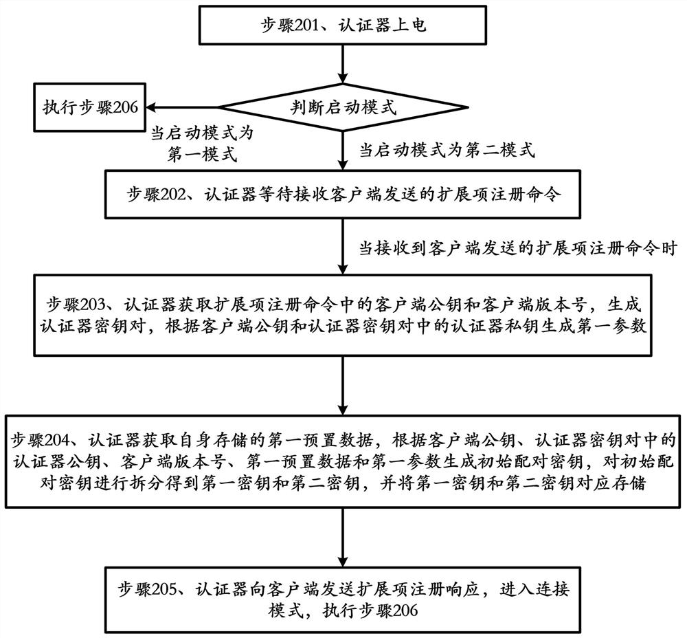 Authenticator and communication method thereof