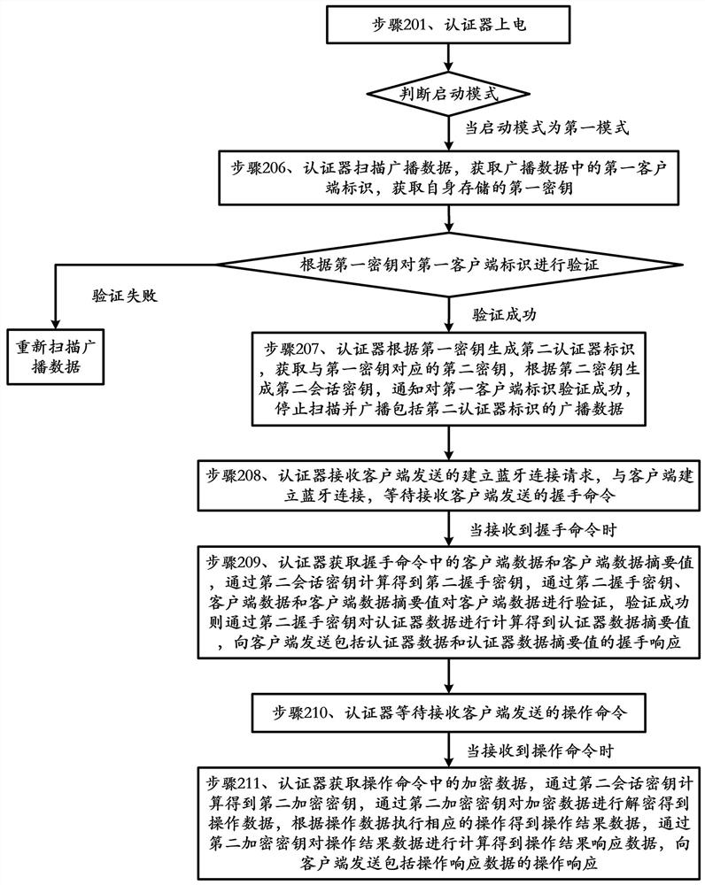 Authenticator and communication method thereof