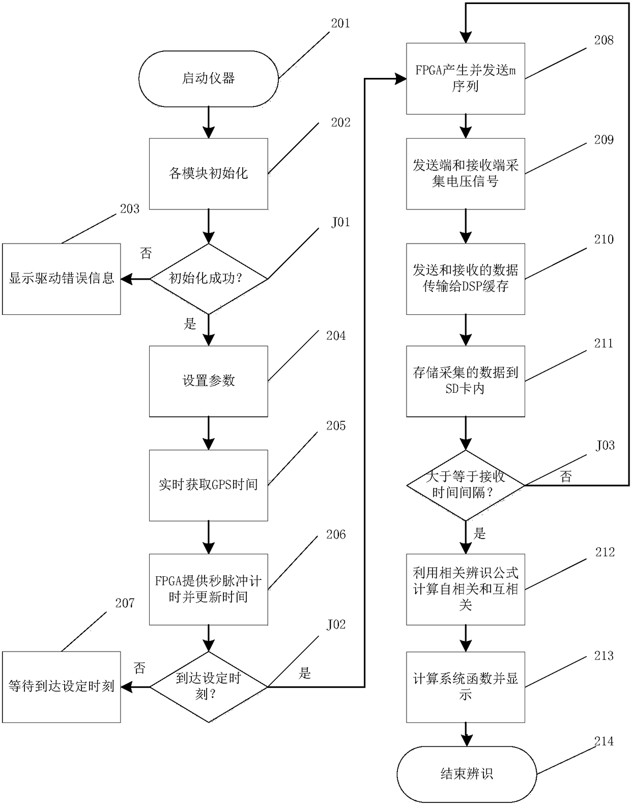 A system and method for detecting underground medium based on correlation identification frequency domain method