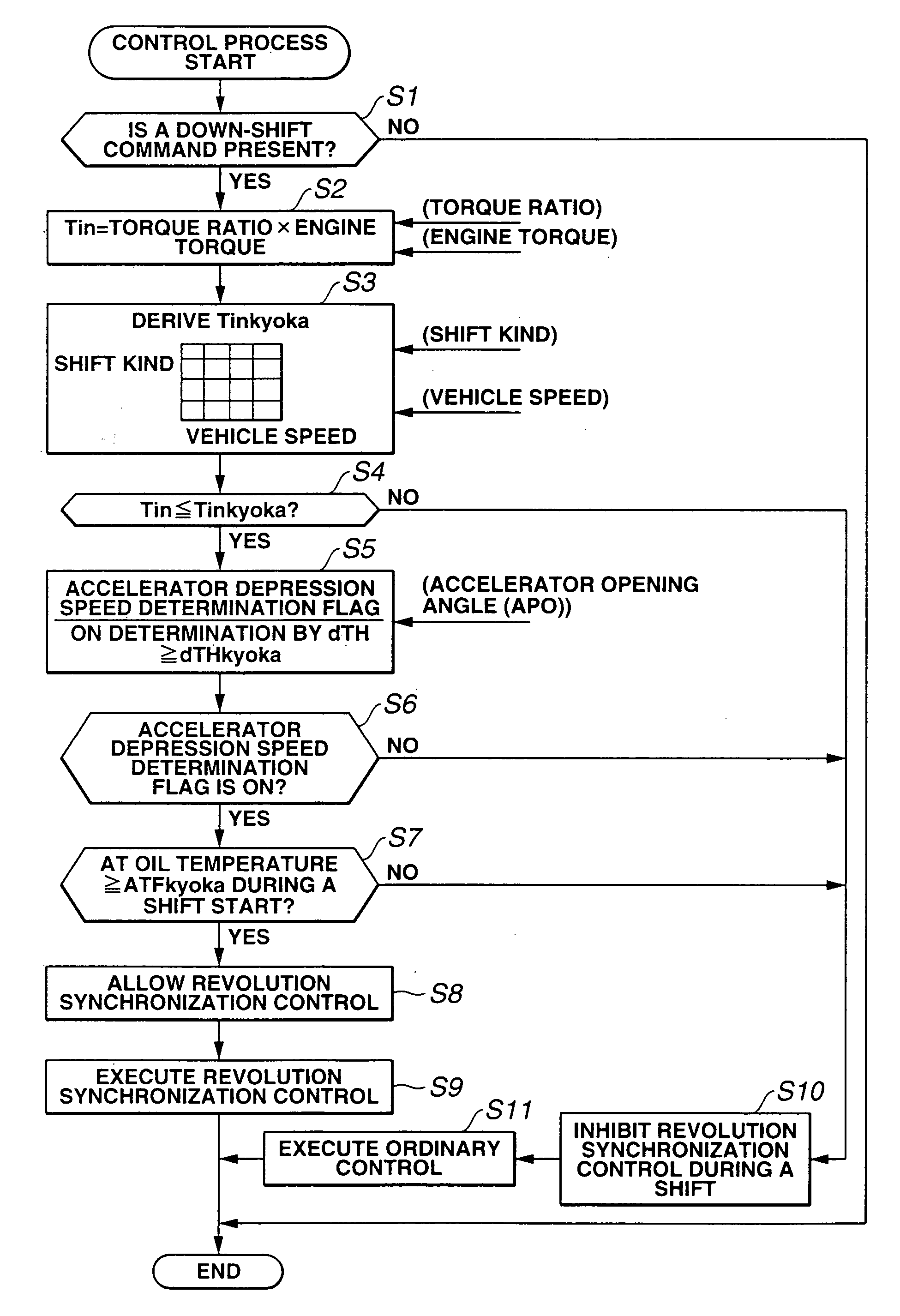 Shift control apparatus and method for automatic transmission