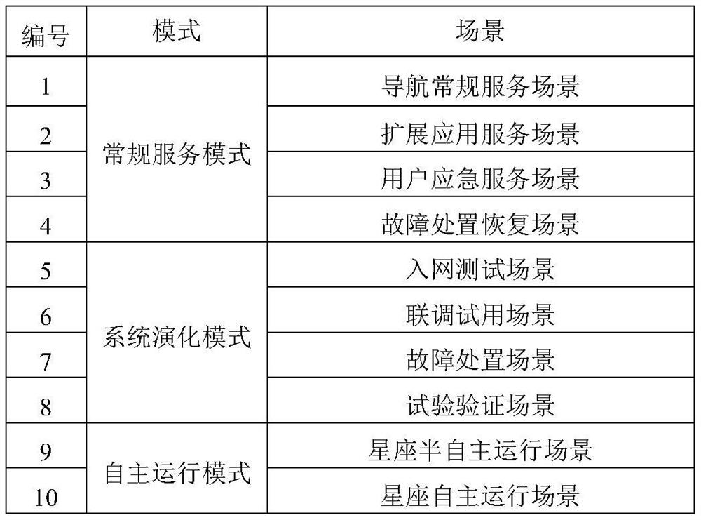 Method for managing and controlling inter-satellite links of navigation constellations according to running modes and scenes