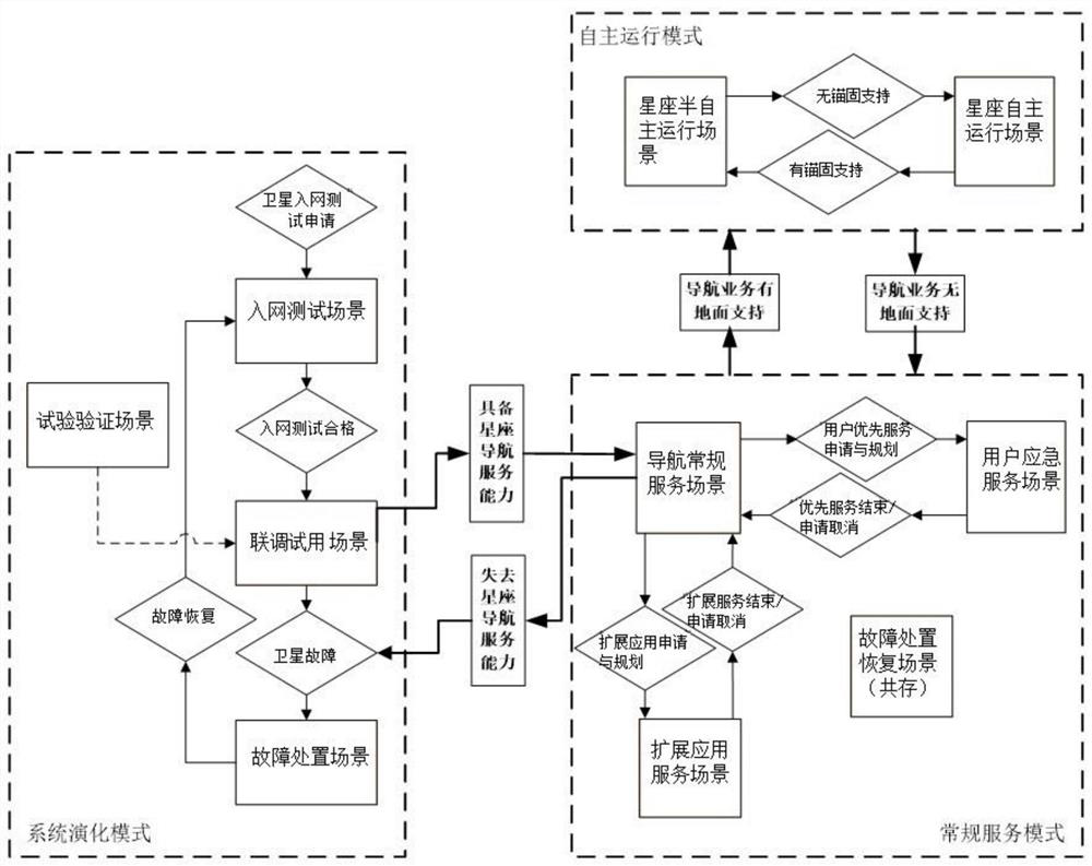 Method for managing and controlling inter-satellite links of navigation constellations according to running modes and scenes