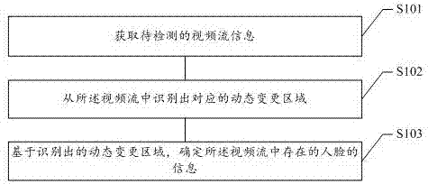 Face detection method and device