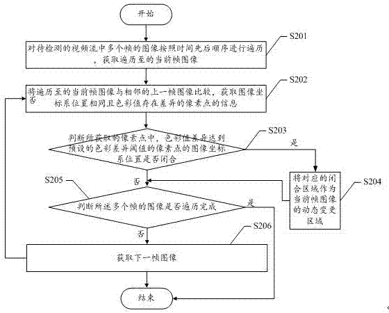 Face detection method and device