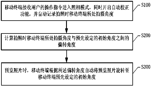 Method and mobile terminal for automatically correcting photo shooting angle according to gravitational acceleration