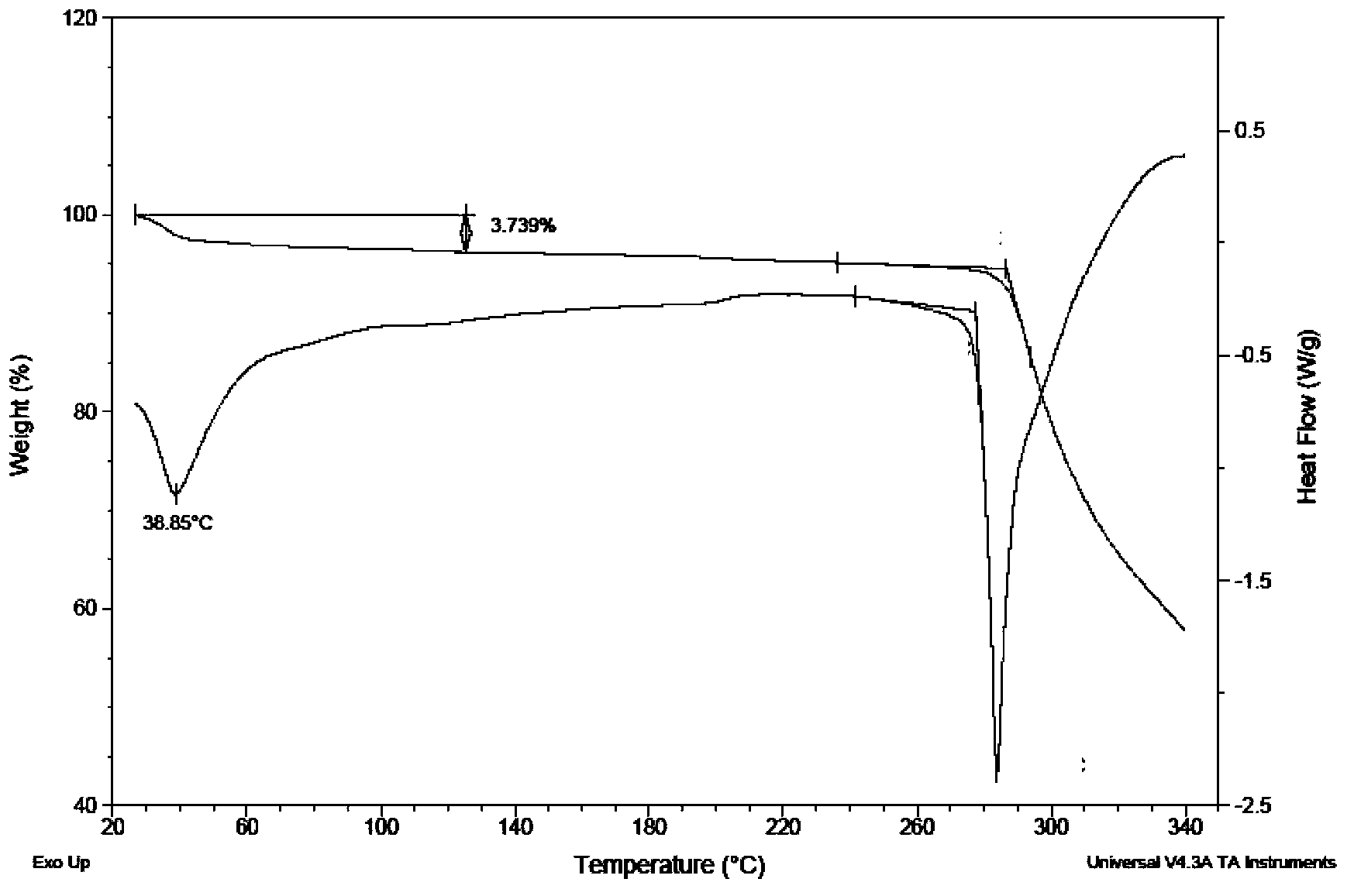 New Dasatinib crystal form and preparation method thereof