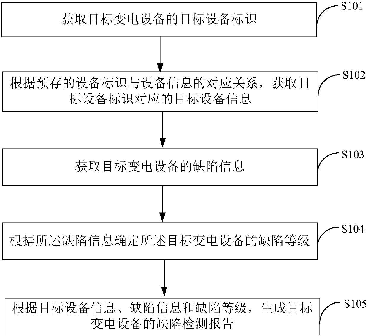 Power transformation equipment defect processing method and terminal equipment