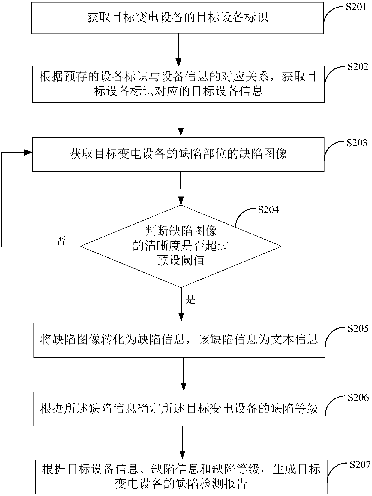 Power transformation equipment defect processing method and terminal equipment