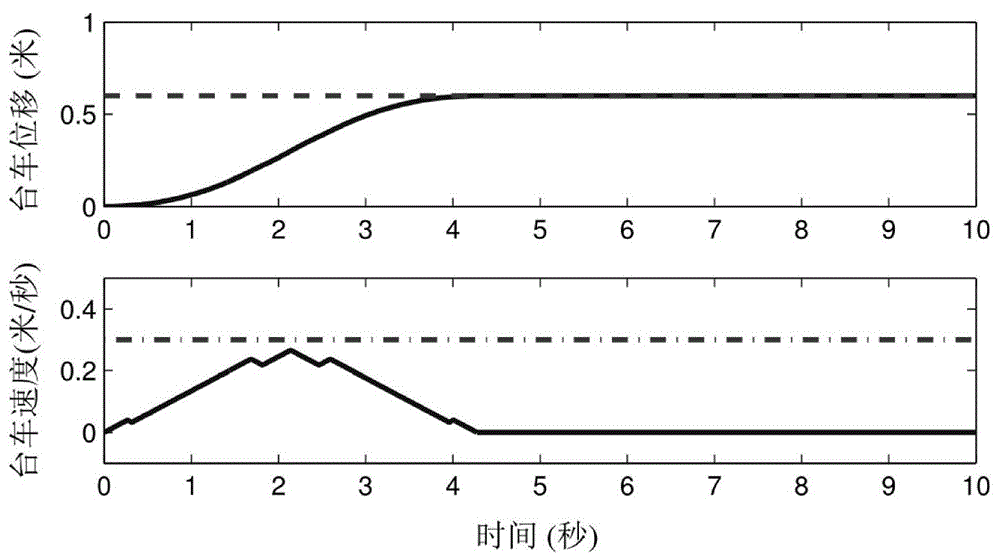 Double-pendulum crane global time optimal trajectory planning method based on pseudo-spectral method