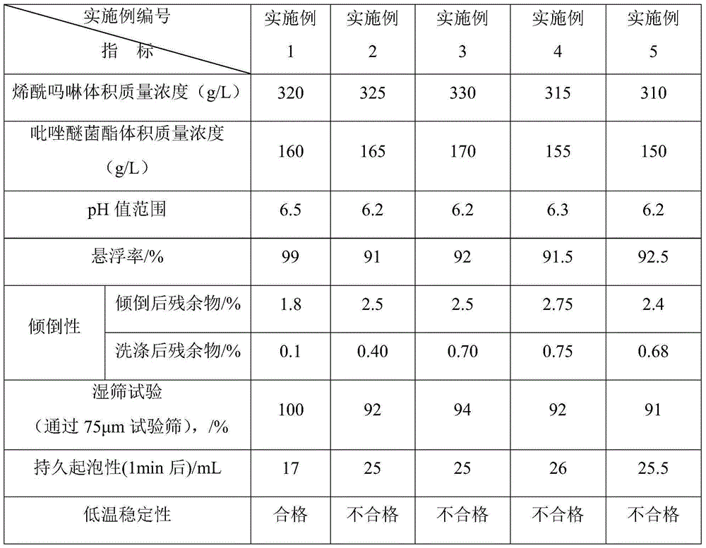 Dimethomorph and pyraclostrobin compound suspending agent as well as preparation method thereof