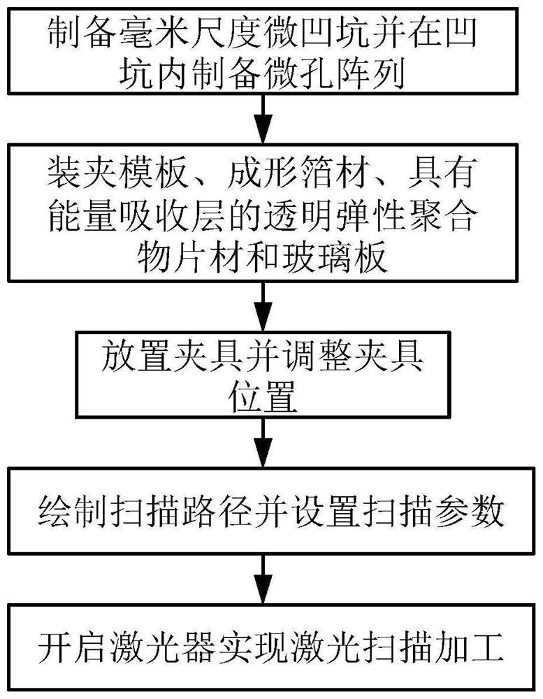 Laser shock forming method for compound eye-like double-scale curved surface structure surface