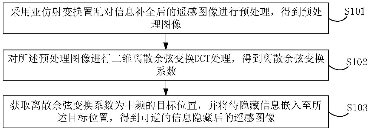 Reversible remote sensing image information hiding processing method and device