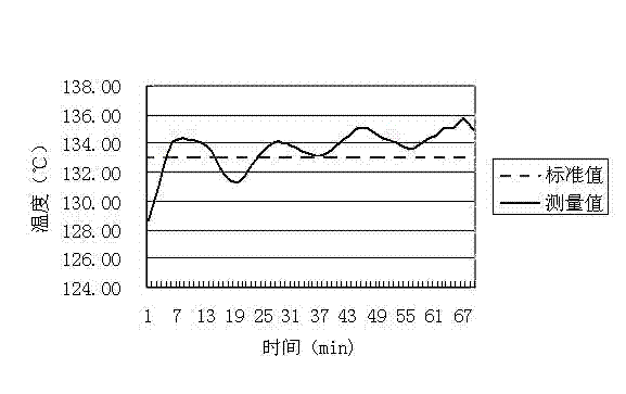 Method for stabilizing parameters of annular shred dryer through parallel translation of water ratio