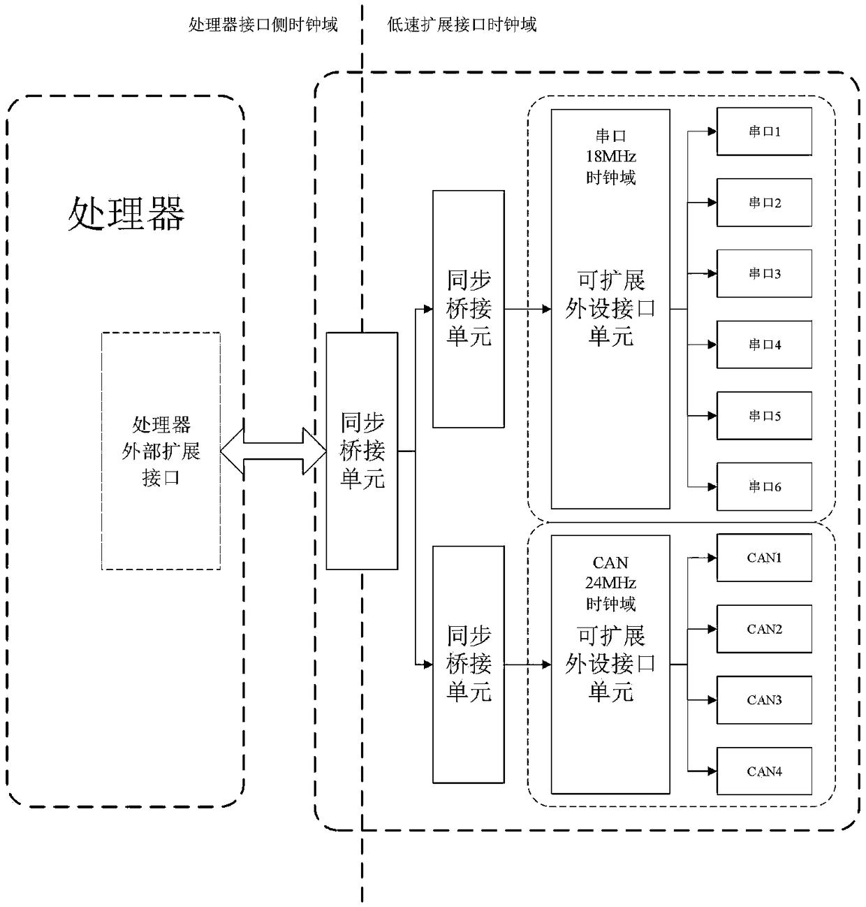 A bridging device for multi-way low speed peripheral integration