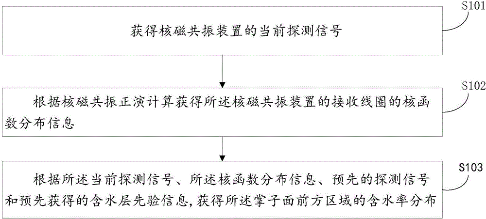 Advanced detection method and system for nuclear magnetic resonance, and electronic equipment