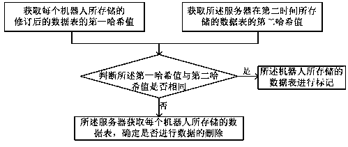 Robot cluster intelligent data synchronization method and system