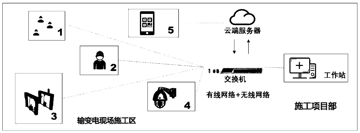 Personnel material scheduling system based on artificial intelligence technology