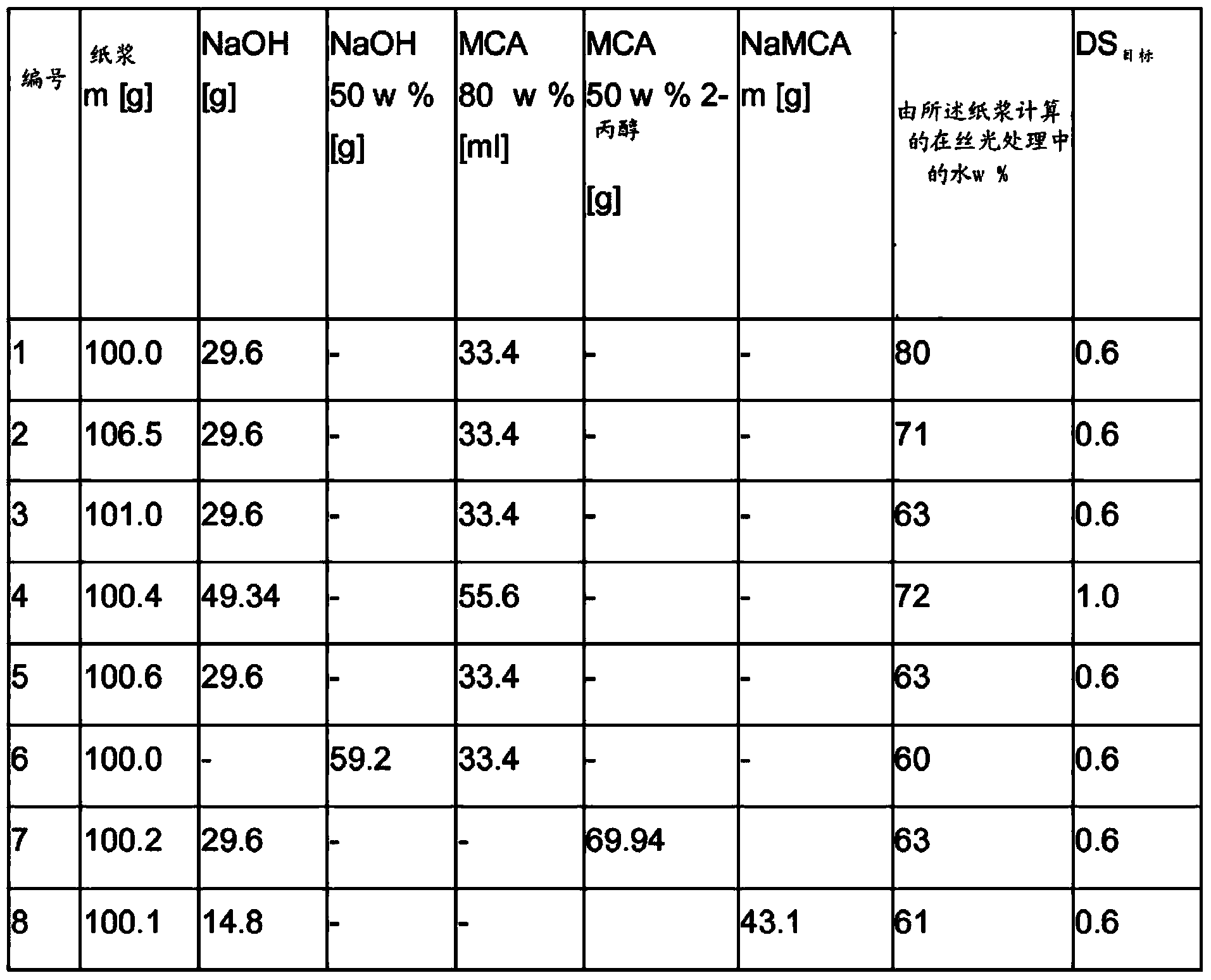 Method for the preparation of cellulose ethers with high solids process, product obtained and uses of the product