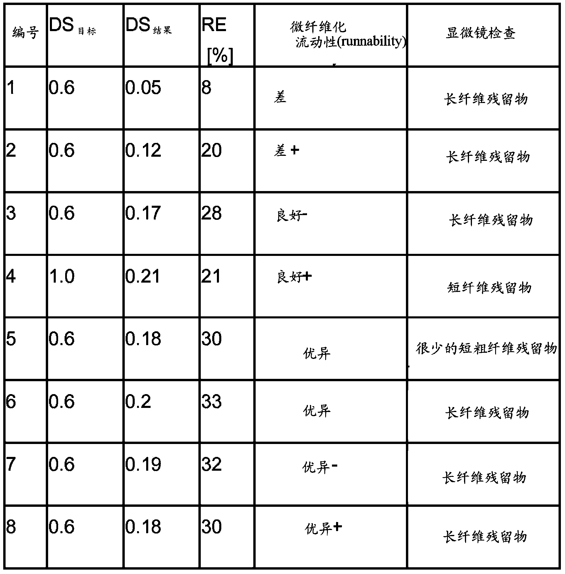 Method for the preparation of cellulose ethers with high solids process, product obtained and uses of the product