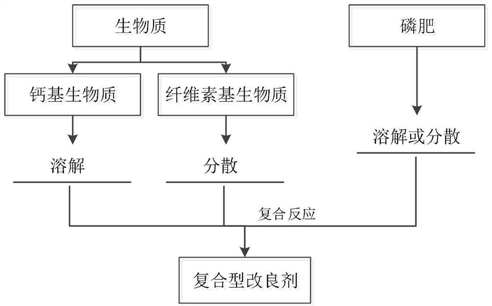 A kind of preparation method of composite heavy metal polluted site improvement agent