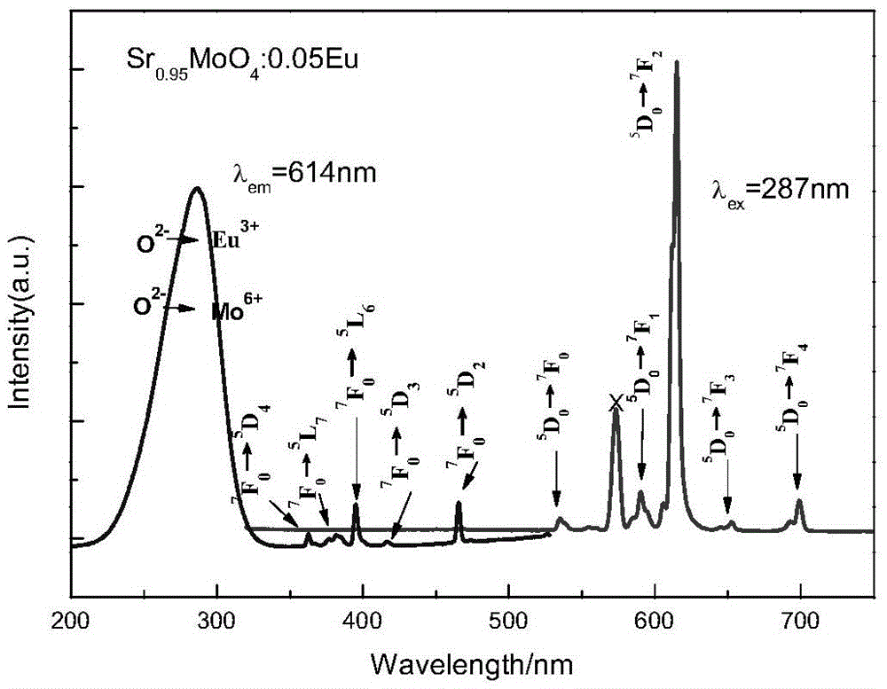 Blue-white light conversion fluorescent powder on the basis of UV light excitation and preparation thereof