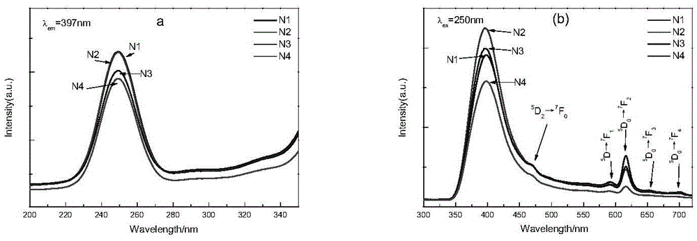 Blue-white light conversion fluorescent powder on the basis of UV light excitation and preparation thereof