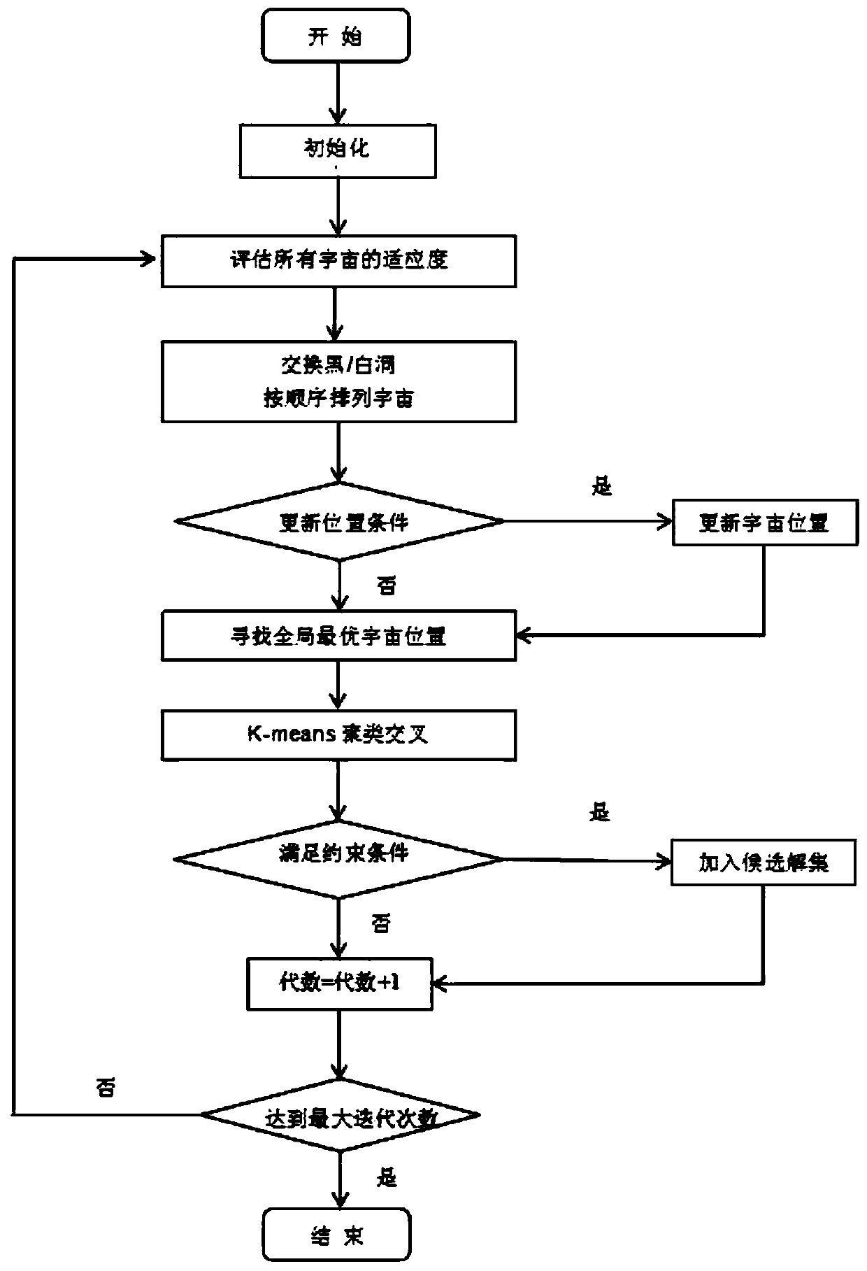 DNA storage coding optimization method based on K-means clustering multivariate universe algorithm