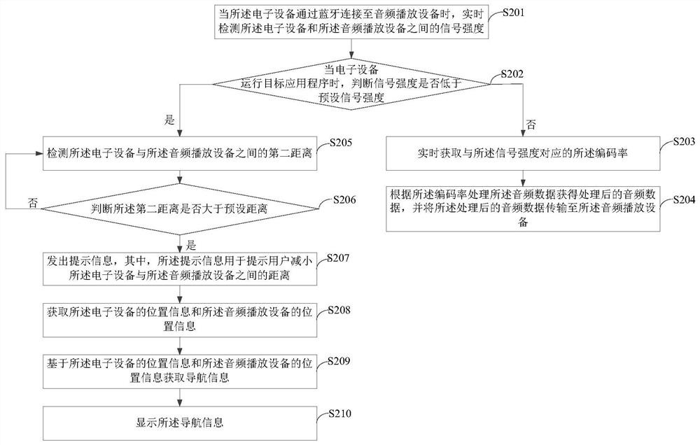 Code rate optimization method, device, electronic equipment and storage medium