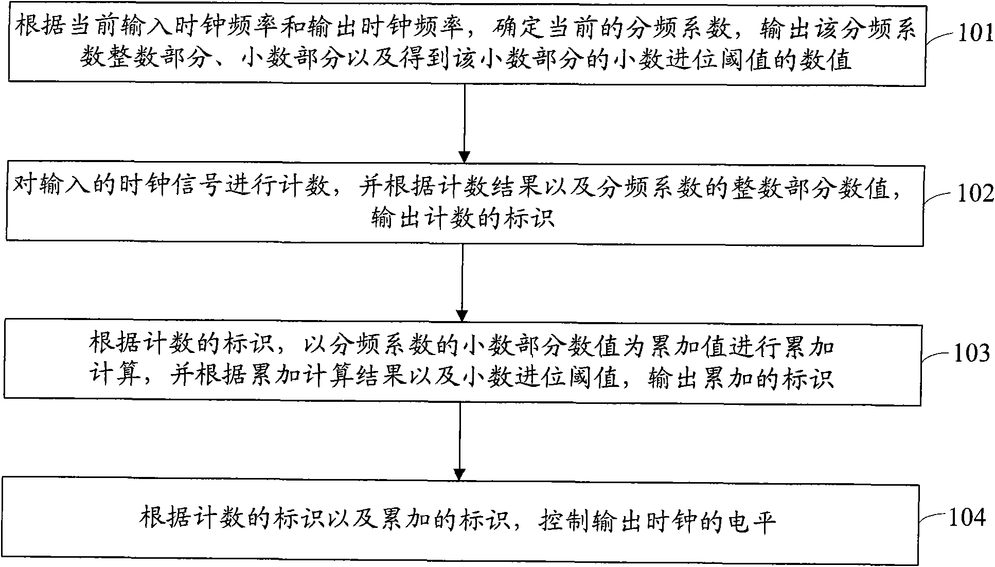 Method and device for clock division